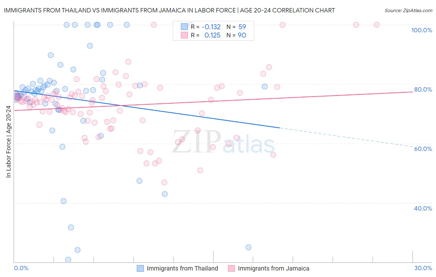 Immigrants from Thailand vs Immigrants from Jamaica In Labor Force | Age 20-24