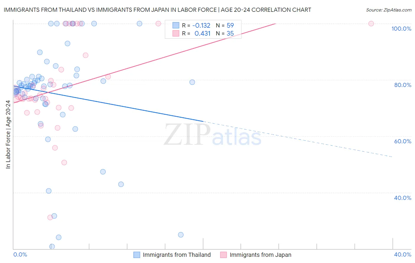 Immigrants from Thailand vs Immigrants from Japan In Labor Force | Age 20-24