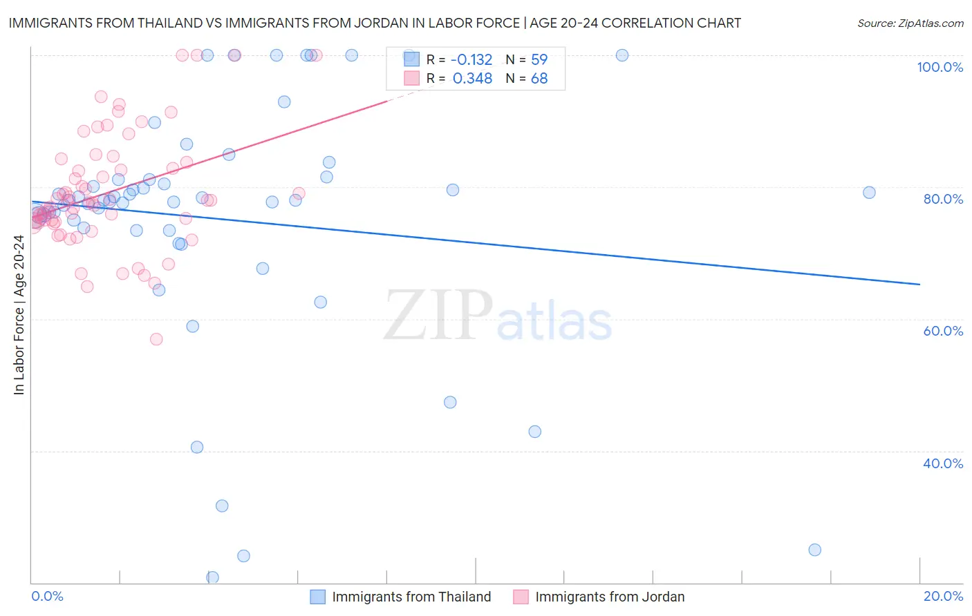 Immigrants from Thailand vs Immigrants from Jordan In Labor Force | Age 20-24