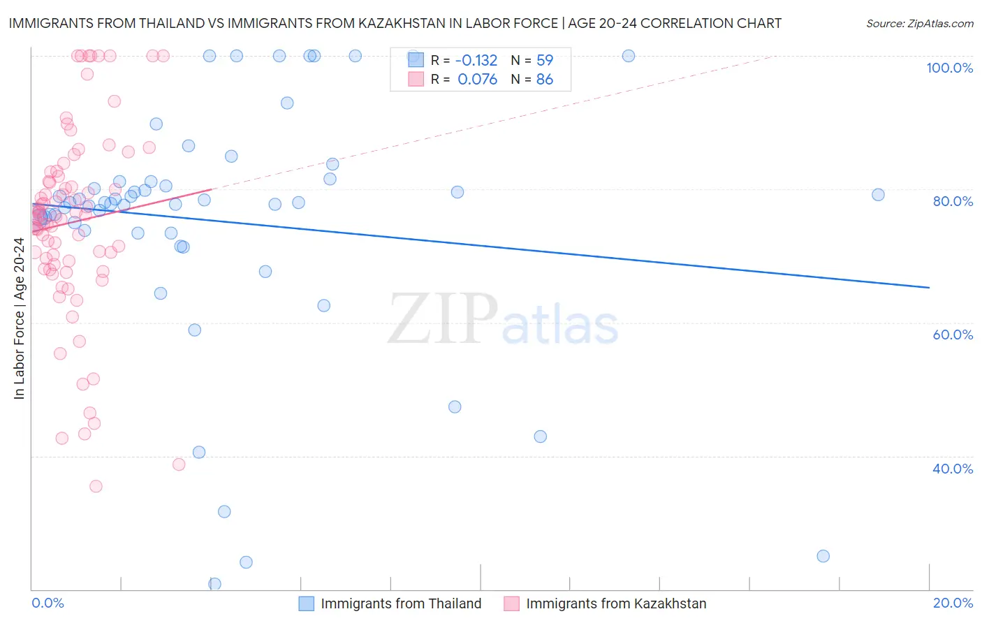 Immigrants from Thailand vs Immigrants from Kazakhstan In Labor Force | Age 20-24