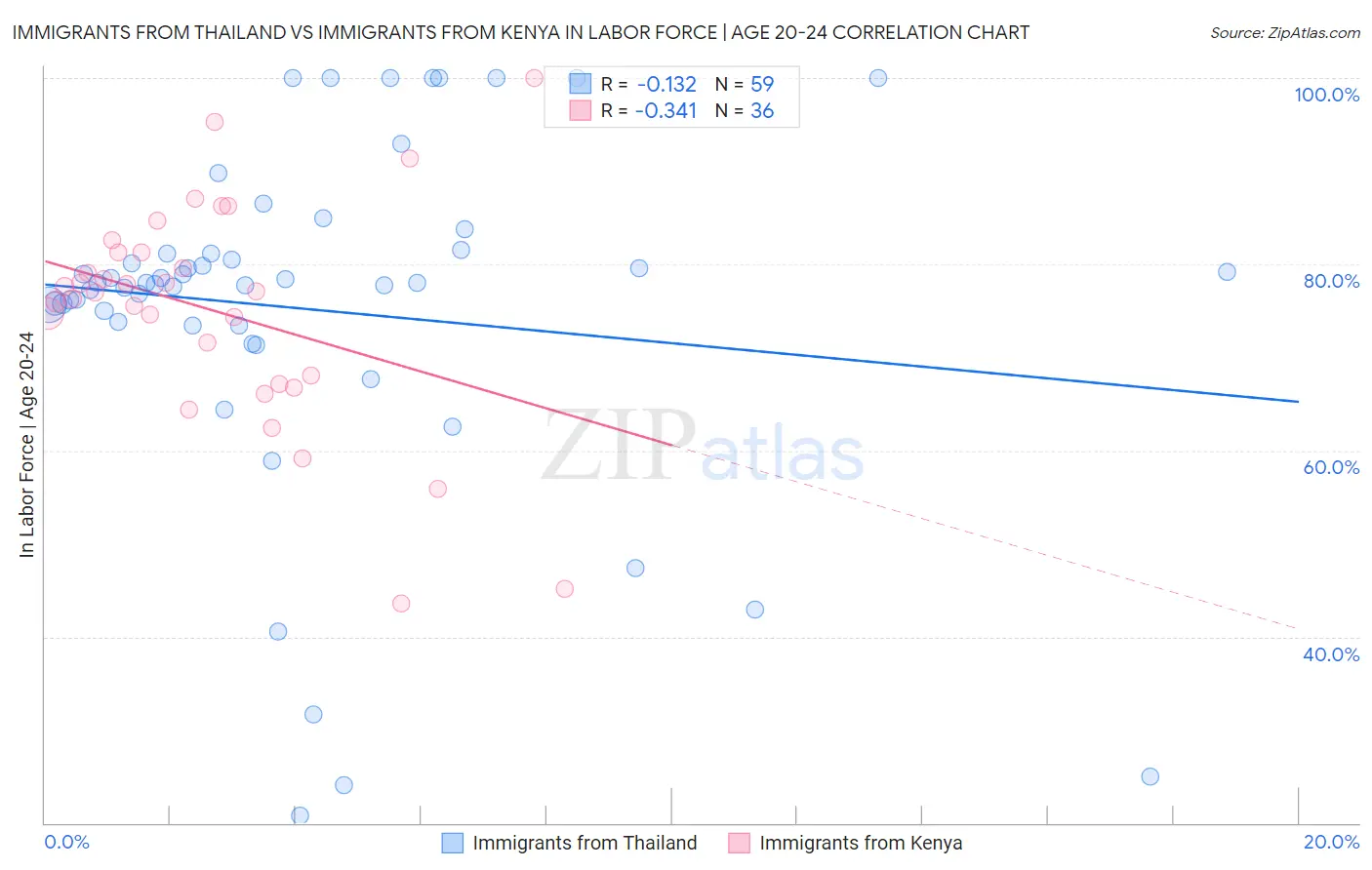 Immigrants from Thailand vs Immigrants from Kenya In Labor Force | Age 20-24