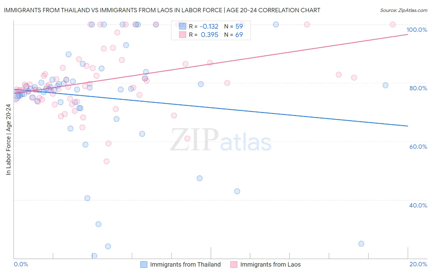 Immigrants from Thailand vs Immigrants from Laos In Labor Force | Age 20-24