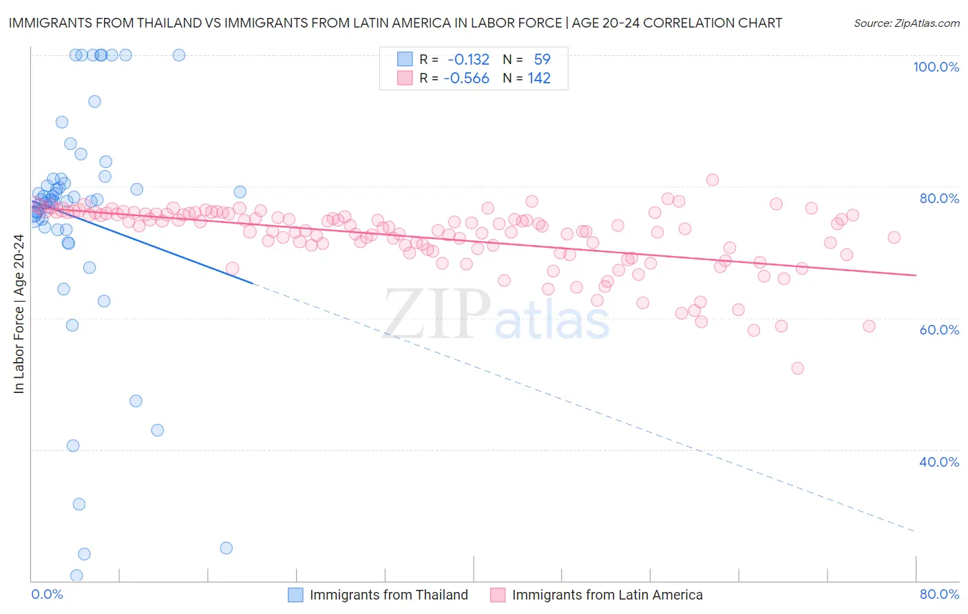 Immigrants from Thailand vs Immigrants from Latin America In Labor Force | Age 20-24