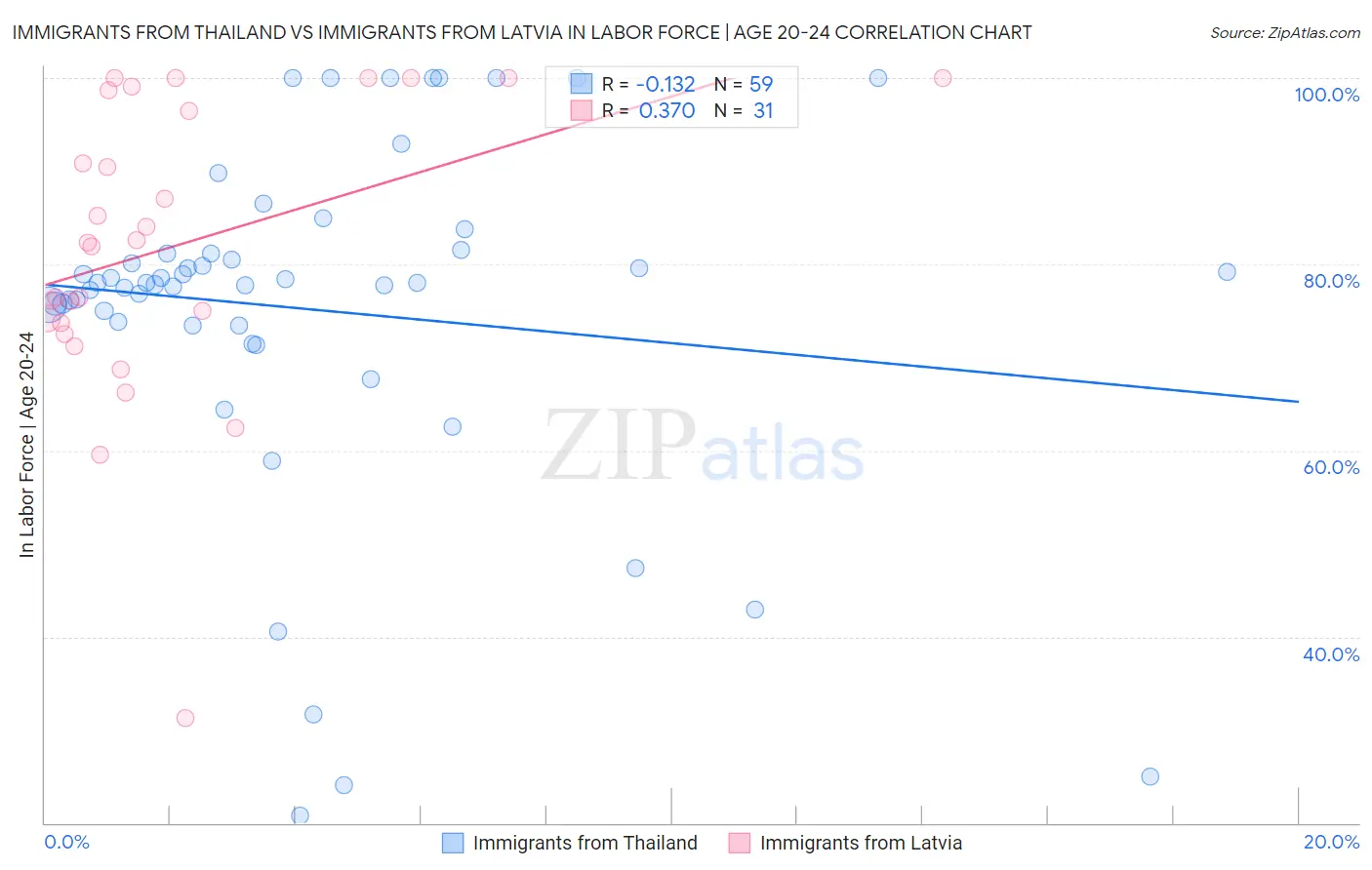 Immigrants from Thailand vs Immigrants from Latvia In Labor Force | Age 20-24