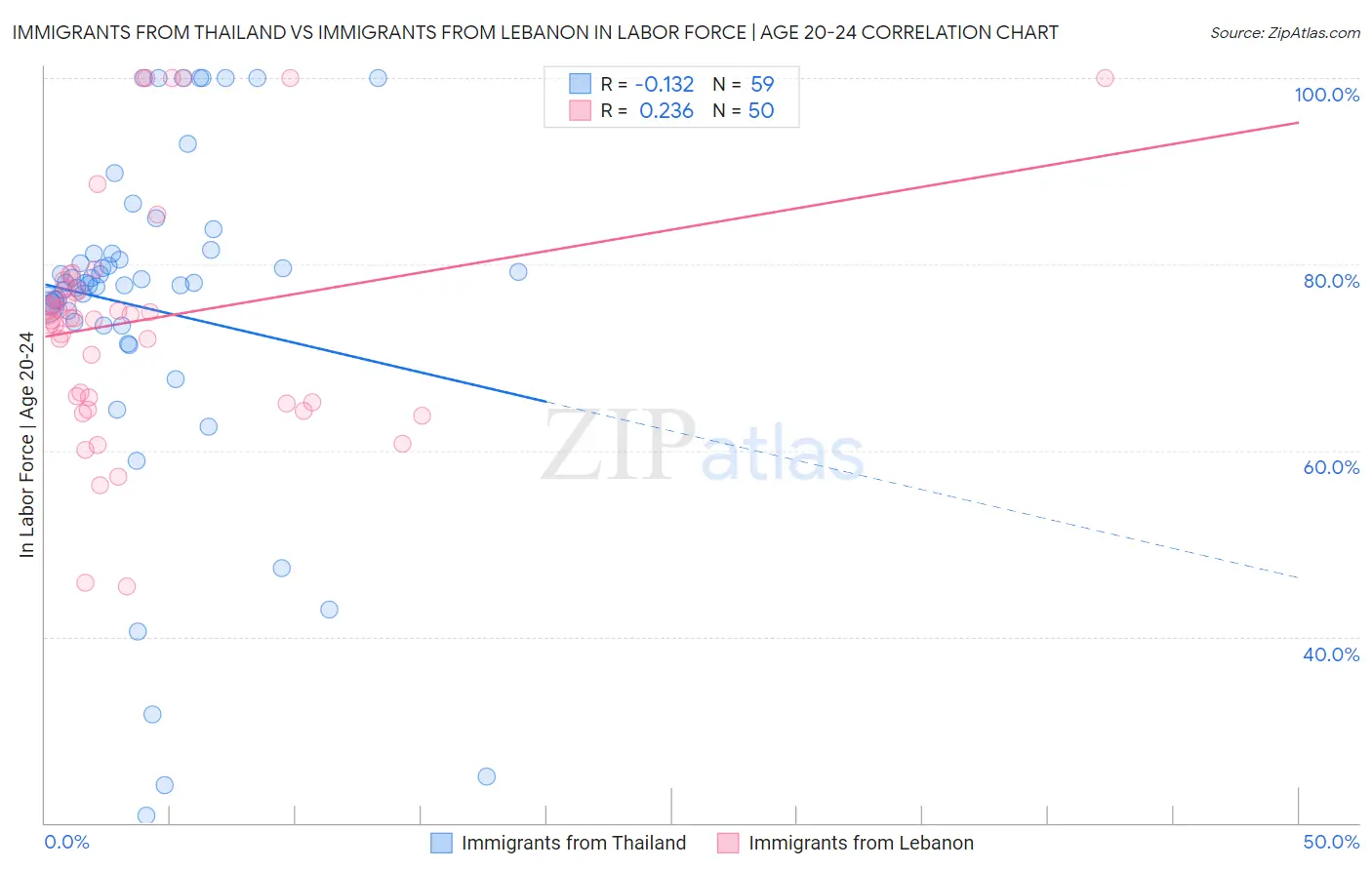 Immigrants from Thailand vs Immigrants from Lebanon In Labor Force | Age 20-24