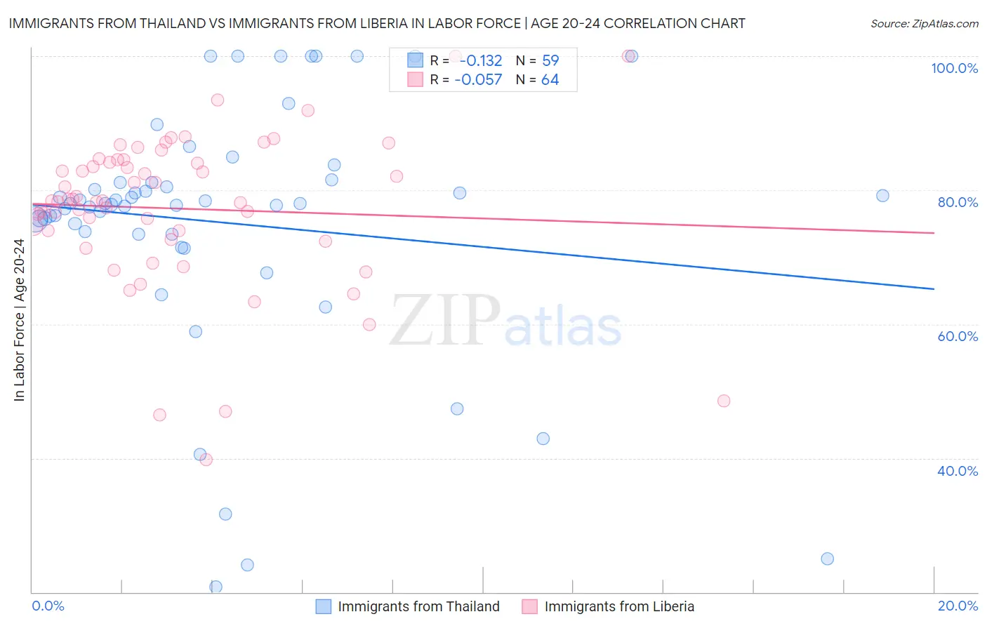 Immigrants from Thailand vs Immigrants from Liberia In Labor Force | Age 20-24