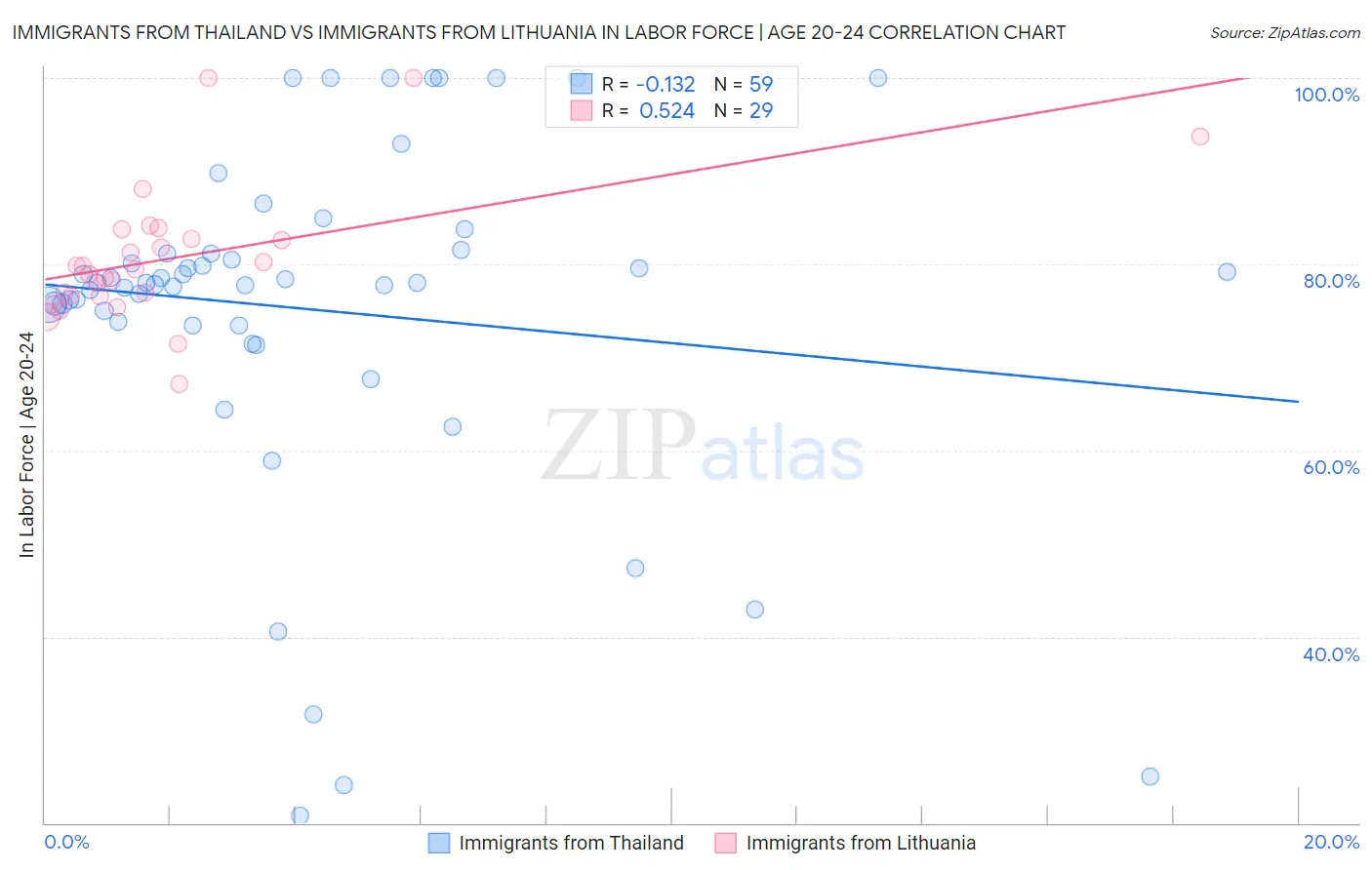 Immigrants from Thailand vs Immigrants from Lithuania In Labor Force | Age 20-24