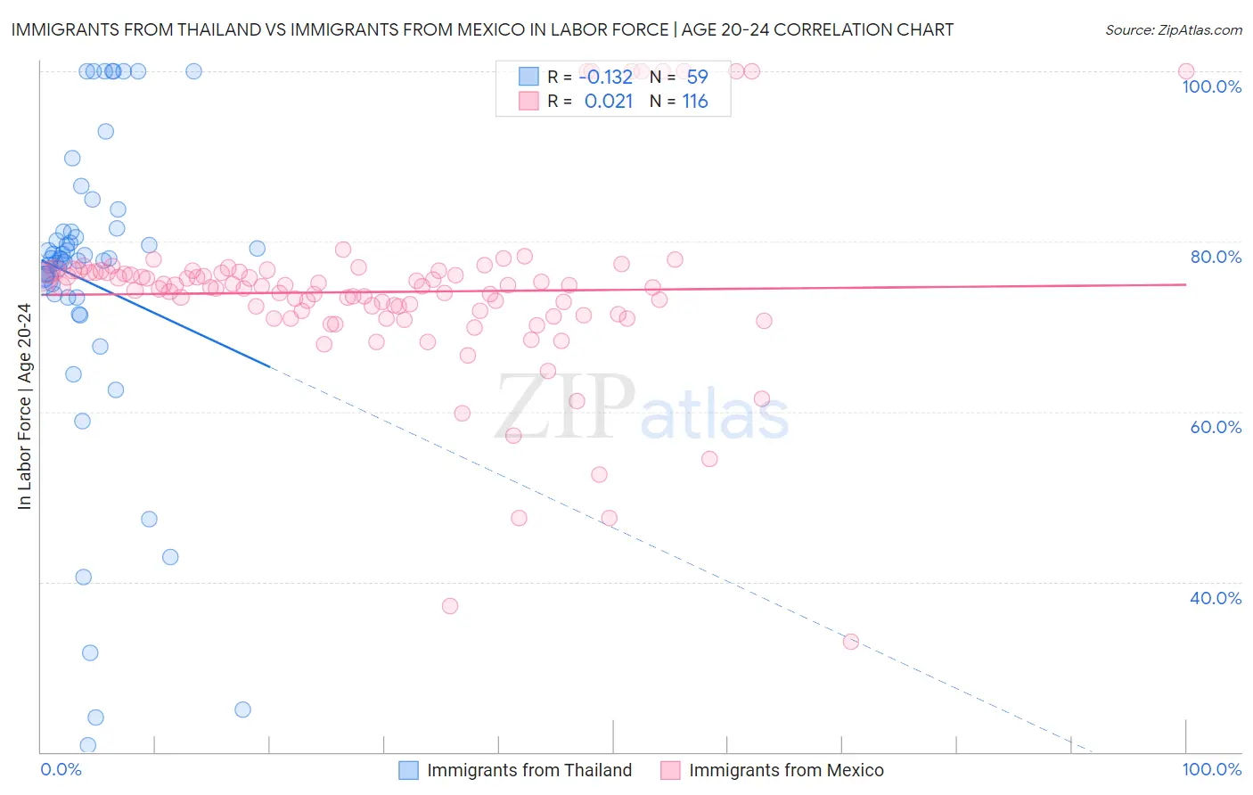 Immigrants from Thailand vs Immigrants from Mexico In Labor Force | Age 20-24