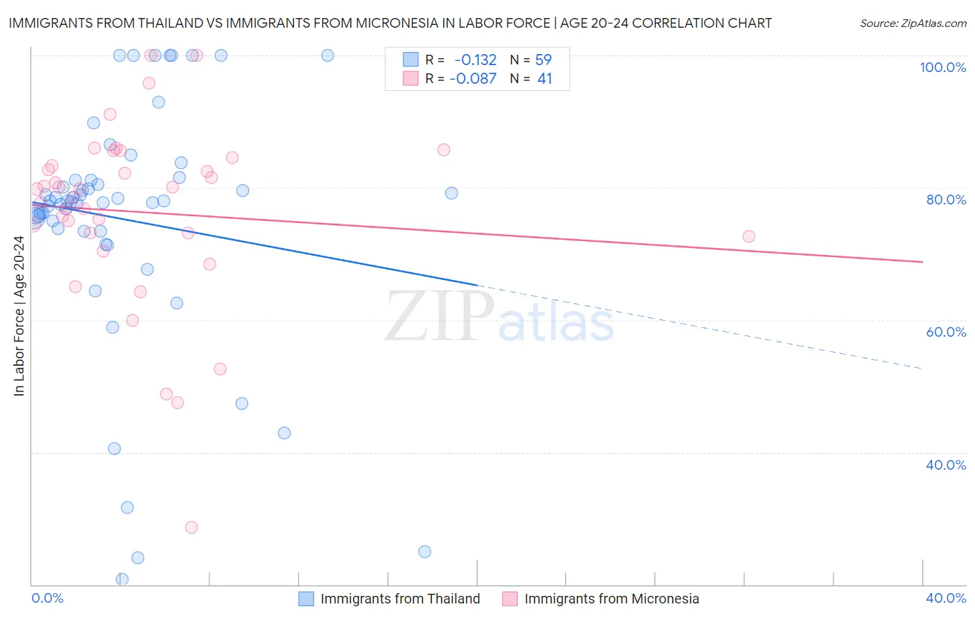 Immigrants from Thailand vs Immigrants from Micronesia In Labor Force | Age 20-24