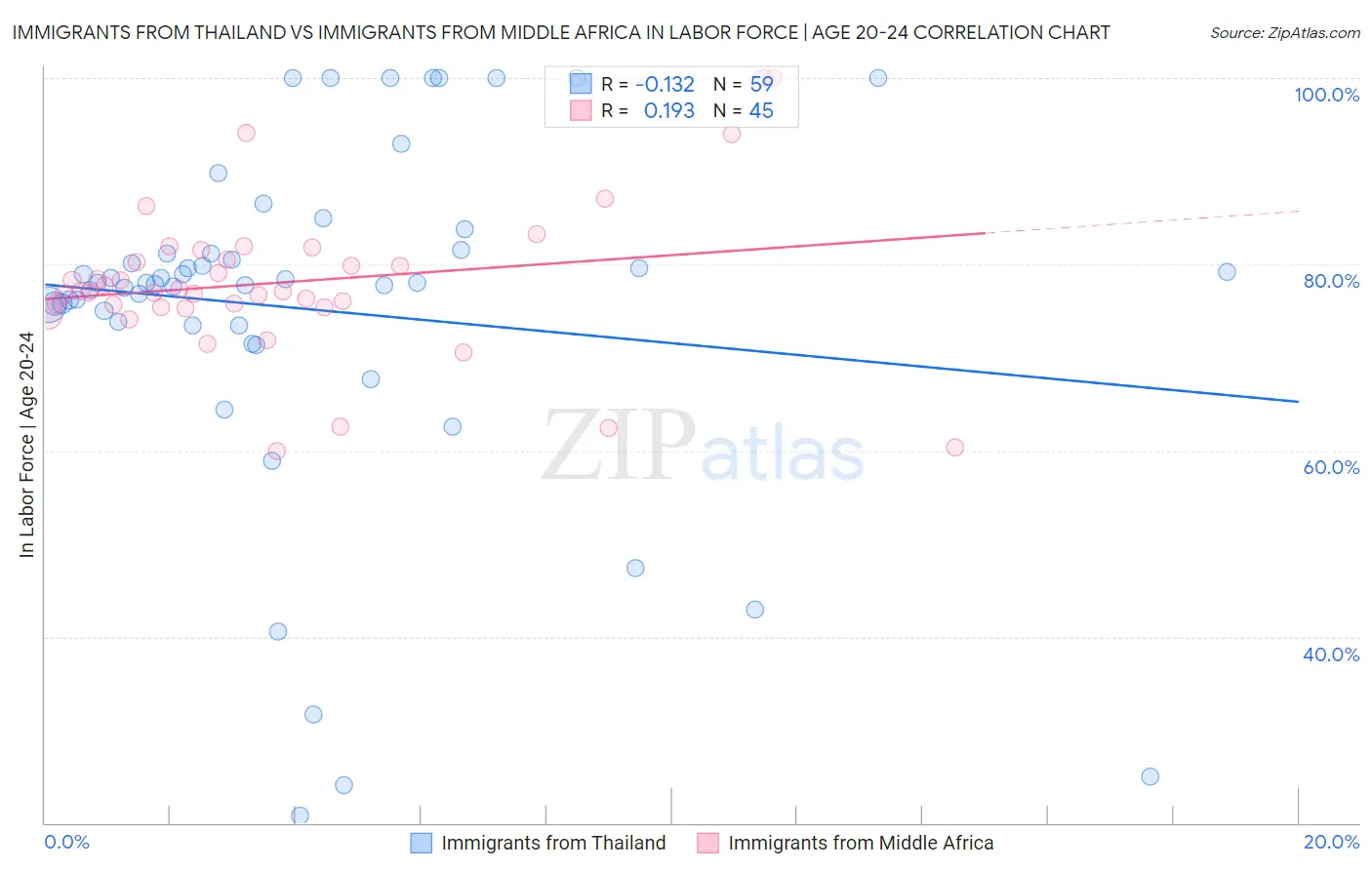 Immigrants from Thailand vs Immigrants from Middle Africa In Labor Force | Age 20-24