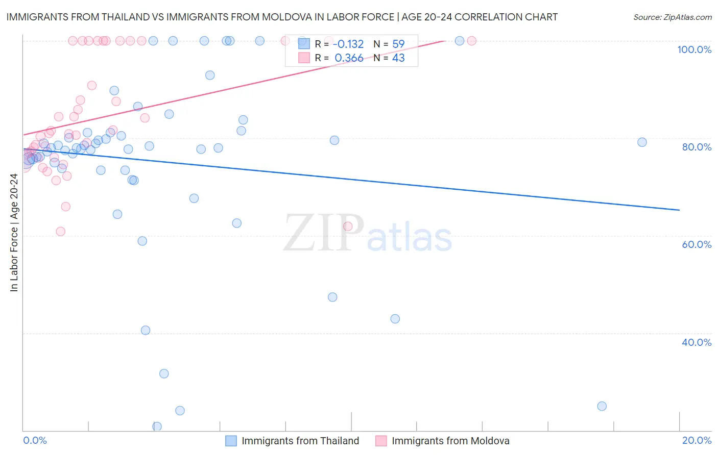 Immigrants from Thailand vs Immigrants from Moldova In Labor Force | Age 20-24