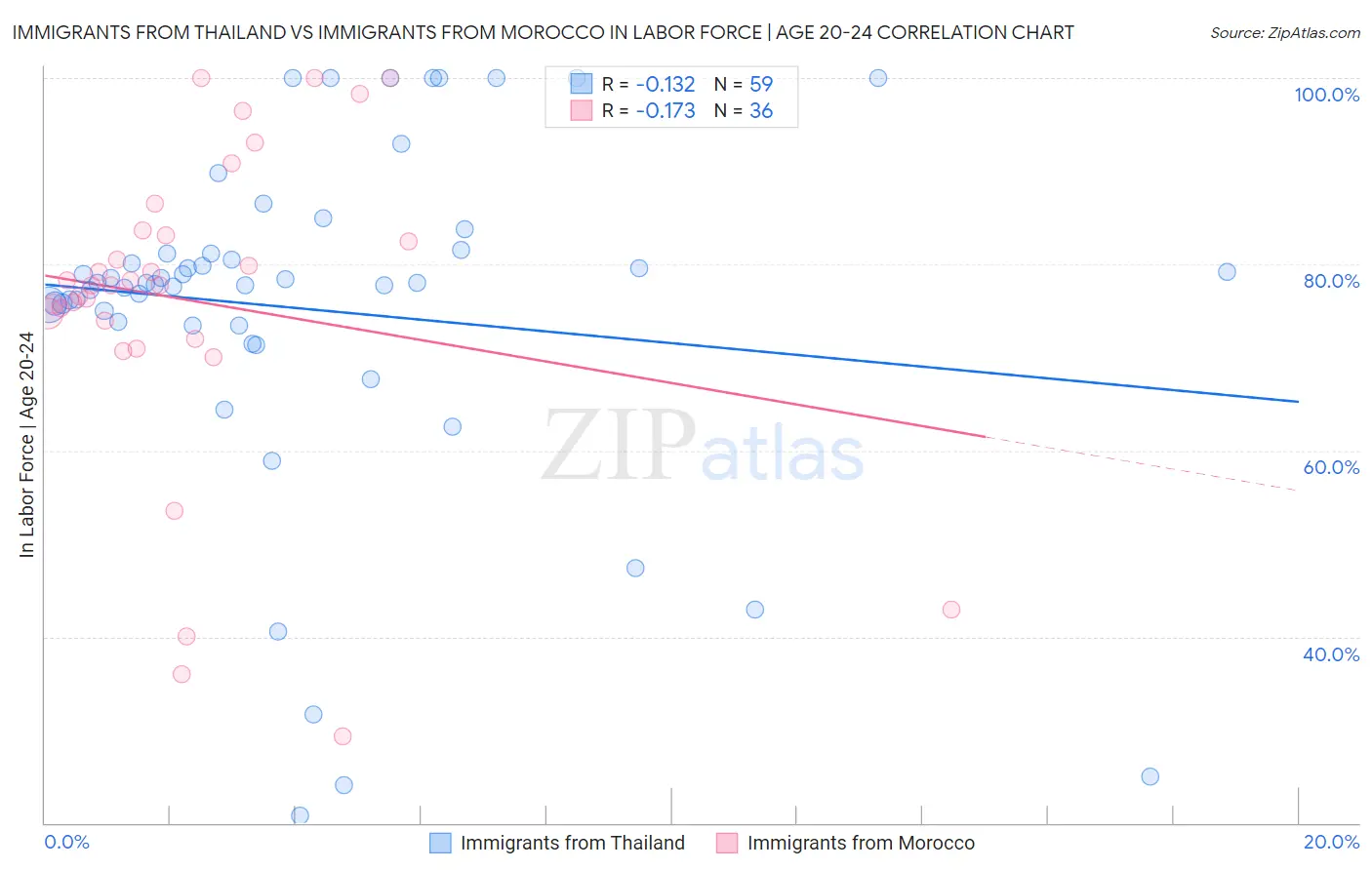 Immigrants from Thailand vs Immigrants from Morocco In Labor Force | Age 20-24