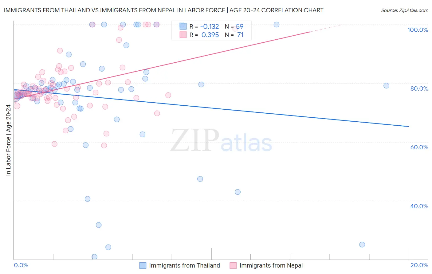 Immigrants from Thailand vs Immigrants from Nepal In Labor Force | Age 20-24