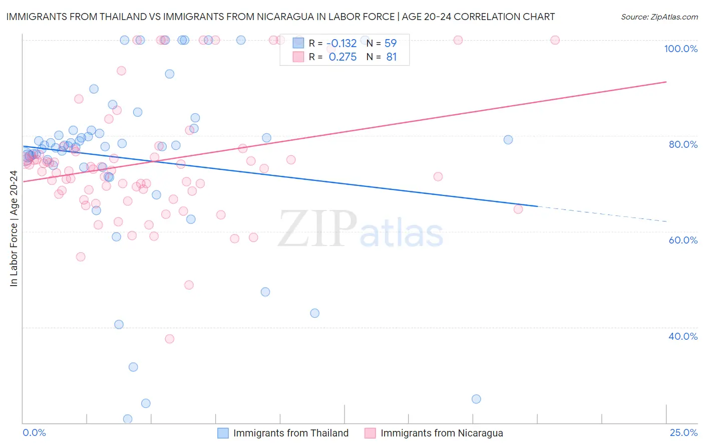 Immigrants from Thailand vs Immigrants from Nicaragua In Labor Force | Age 20-24