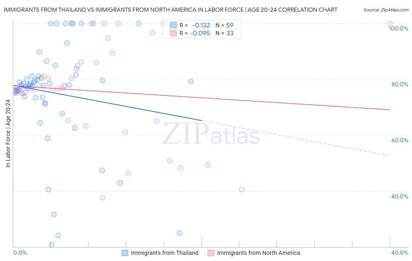 Immigrants from Thailand vs Immigrants from North America In Labor Force | Age 20-24
