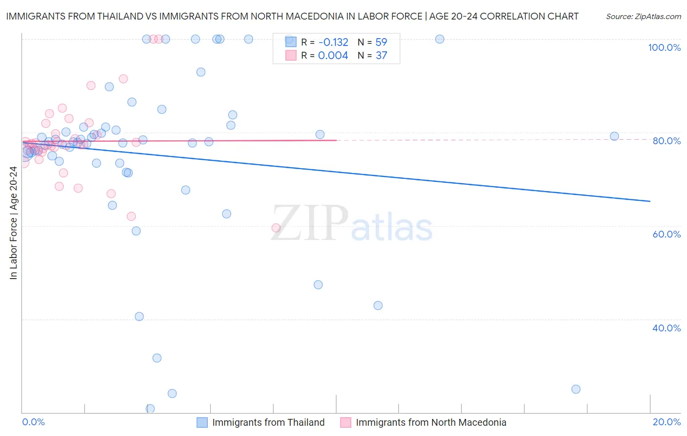 Immigrants from Thailand vs Immigrants from North Macedonia In Labor Force | Age 20-24