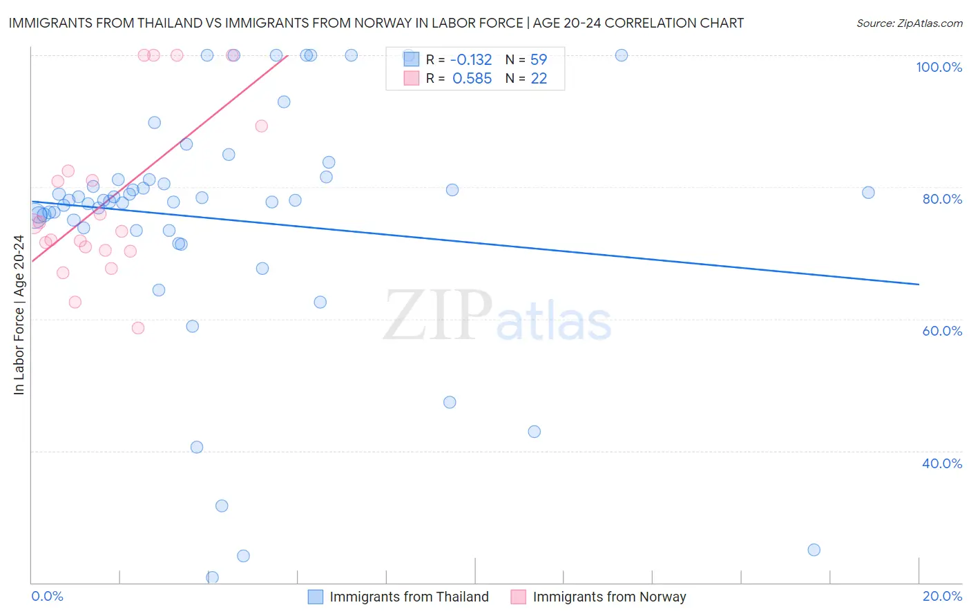 Immigrants from Thailand vs Immigrants from Norway In Labor Force | Age 20-24