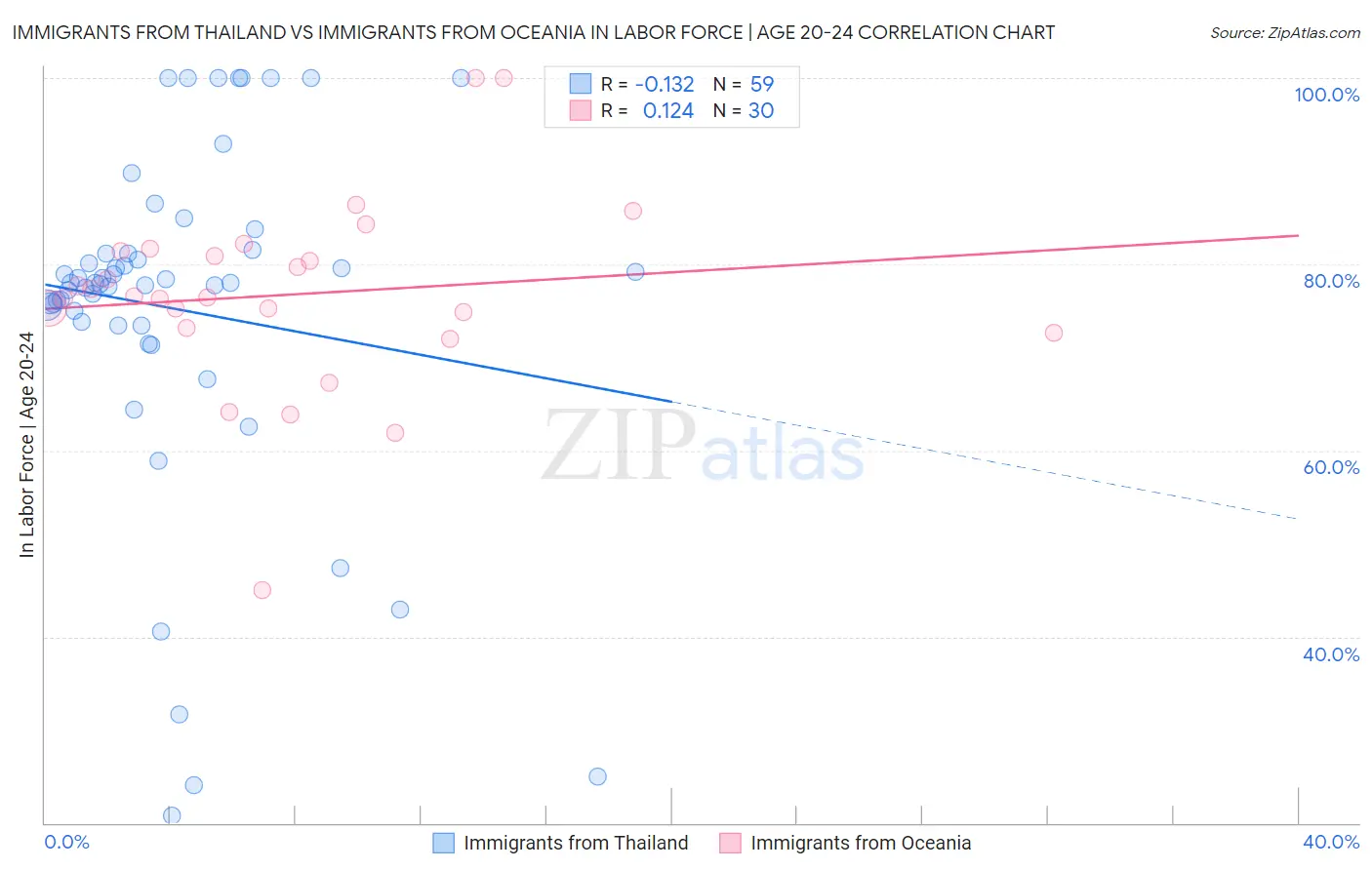 Immigrants from Thailand vs Immigrants from Oceania In Labor Force | Age 20-24