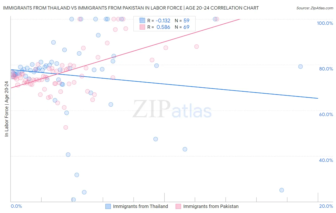 Immigrants from Thailand vs Immigrants from Pakistan In Labor Force | Age 20-24