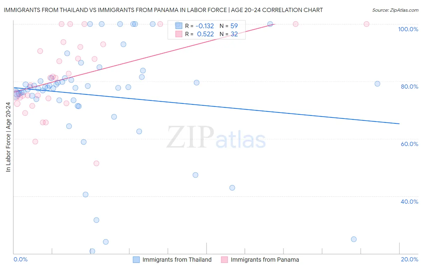Immigrants from Thailand vs Immigrants from Panama In Labor Force | Age 20-24