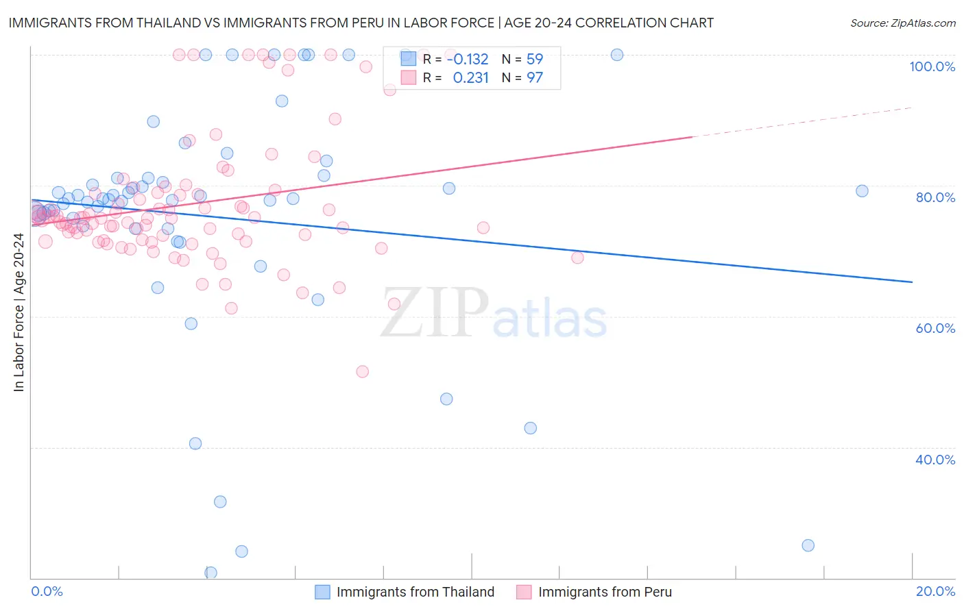 Immigrants from Thailand vs Immigrants from Peru In Labor Force | Age 20-24