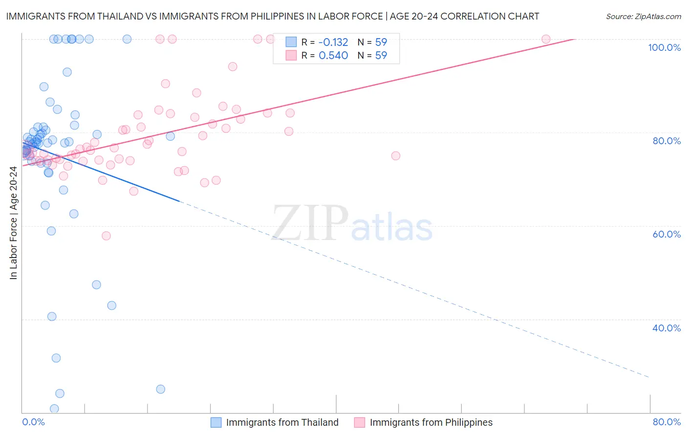 Immigrants from Thailand vs Immigrants from Philippines In Labor Force | Age 20-24