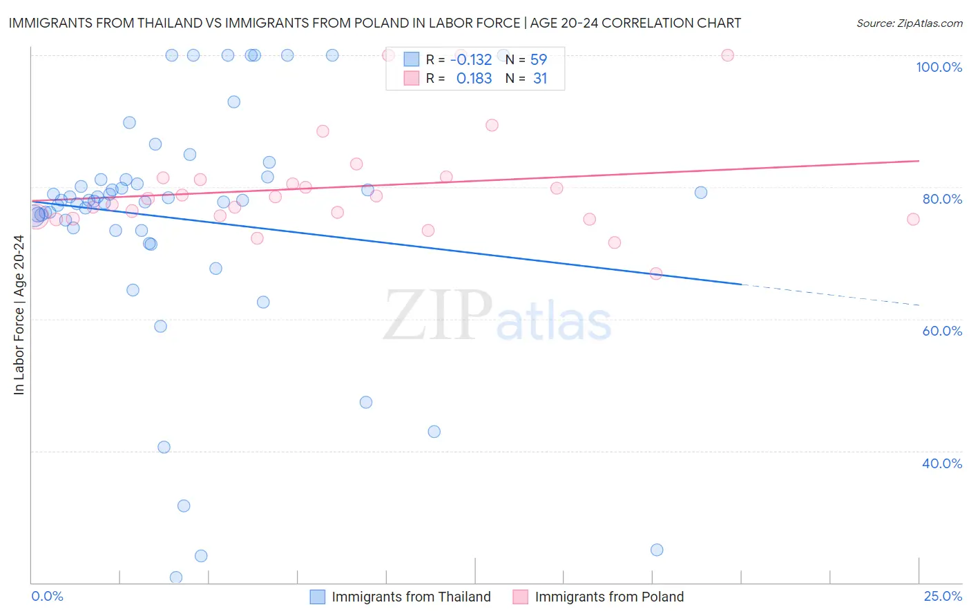 Immigrants from Thailand vs Immigrants from Poland In Labor Force | Age 20-24