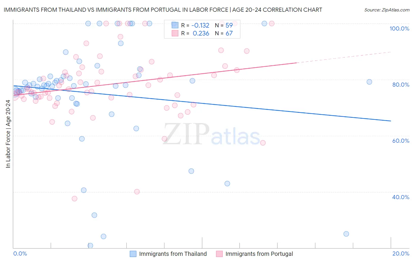 Immigrants from Thailand vs Immigrants from Portugal In Labor Force | Age 20-24
