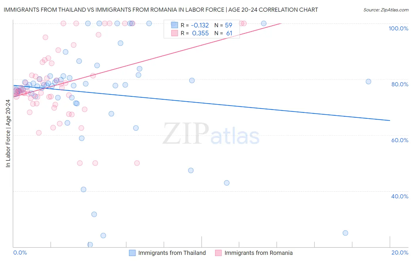 Immigrants from Thailand vs Immigrants from Romania In Labor Force | Age 20-24