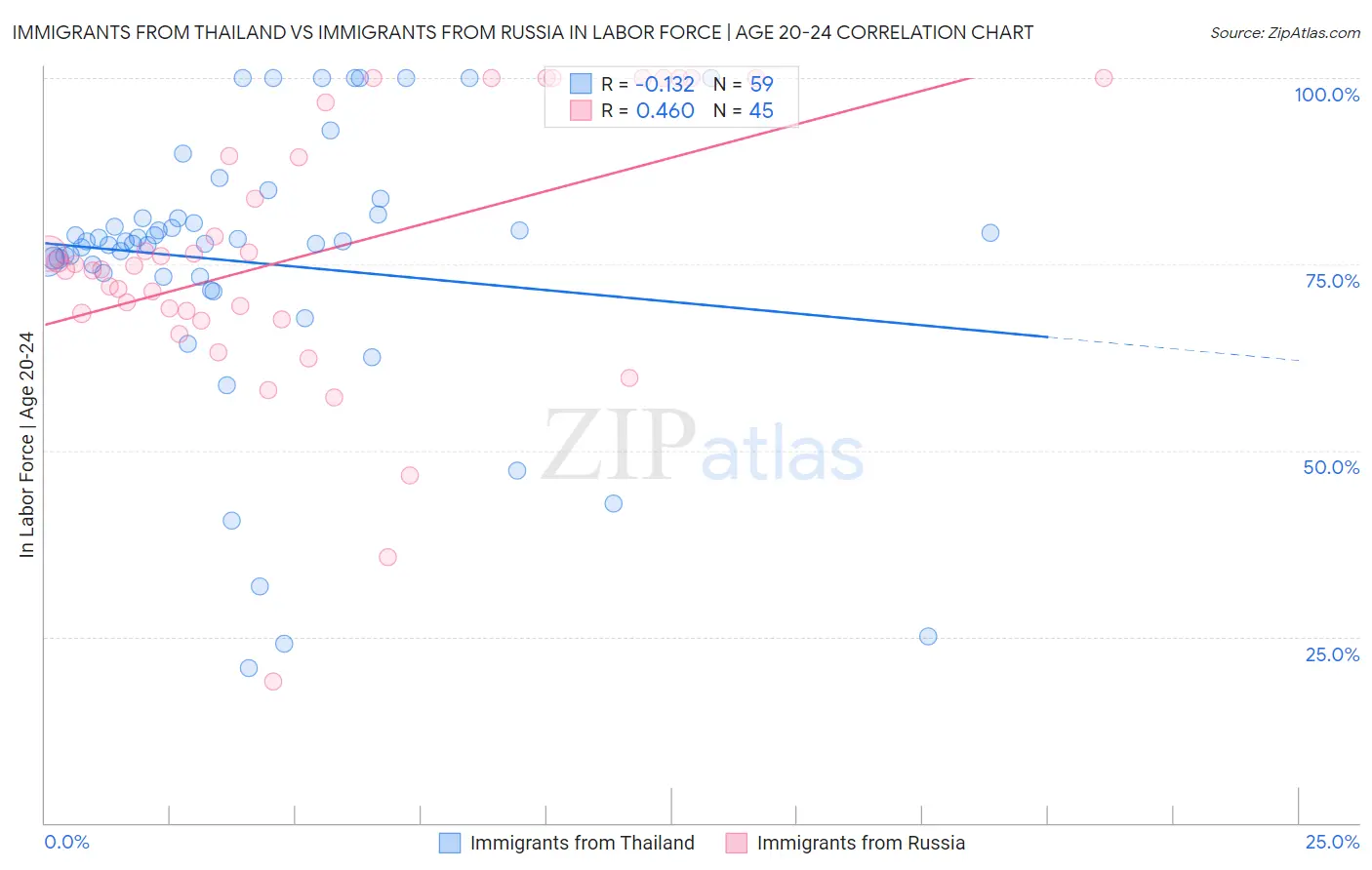Immigrants from Thailand vs Immigrants from Russia In Labor Force | Age 20-24