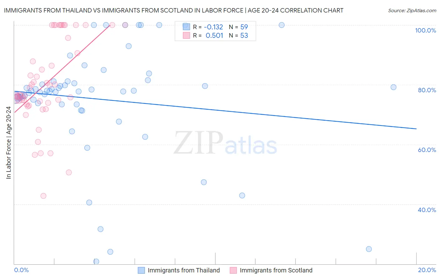 Immigrants from Thailand vs Immigrants from Scotland In Labor Force | Age 20-24