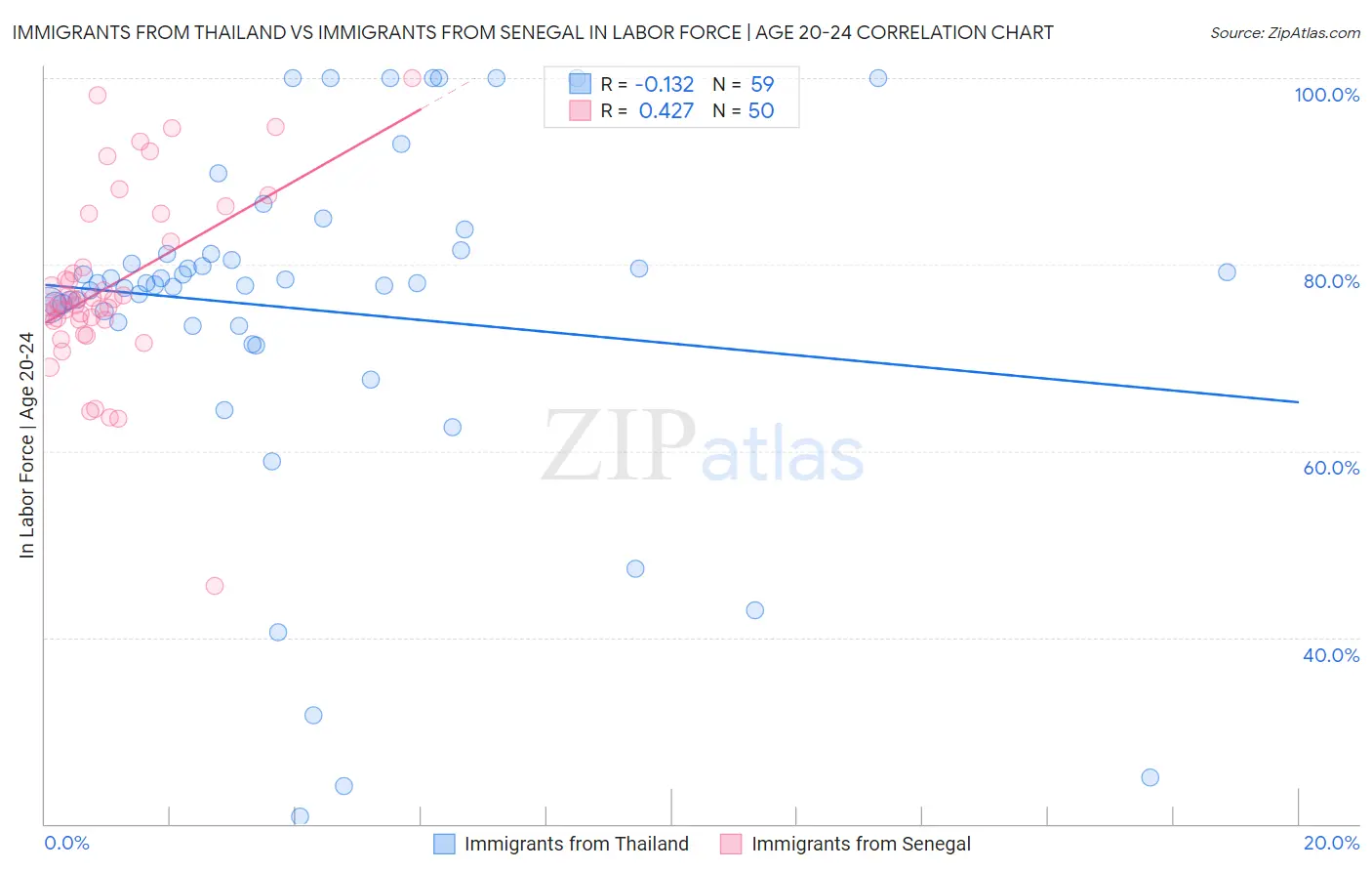 Immigrants from Thailand vs Immigrants from Senegal In Labor Force | Age 20-24