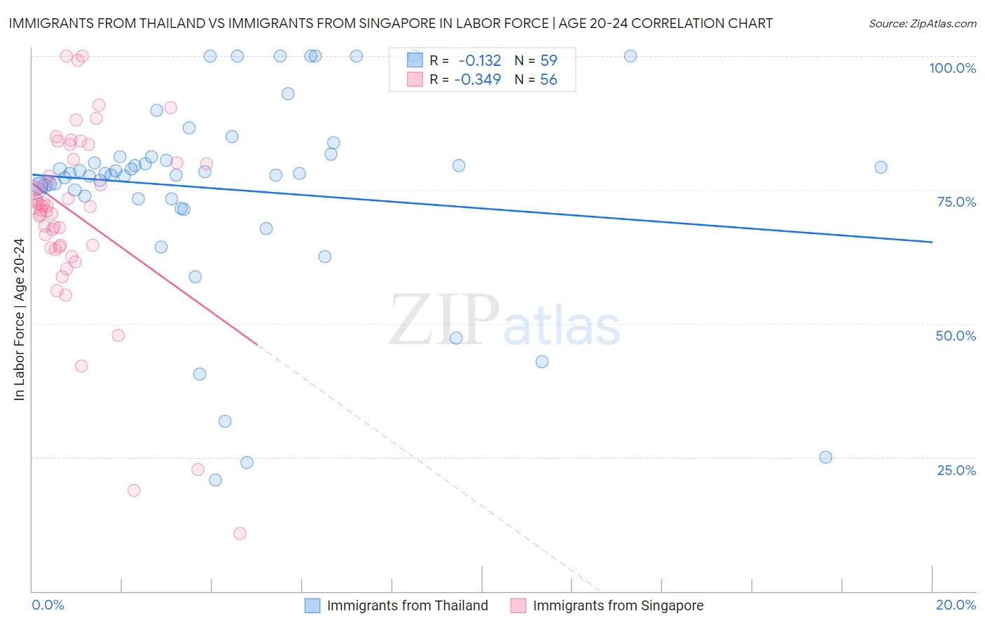 Immigrants from Thailand vs Immigrants from Singapore In Labor Force | Age 20-24