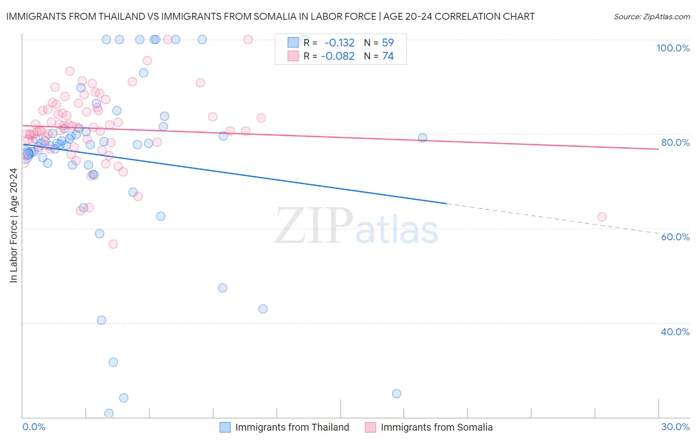 Immigrants from Thailand vs Immigrants from Somalia In Labor Force | Age 20-24