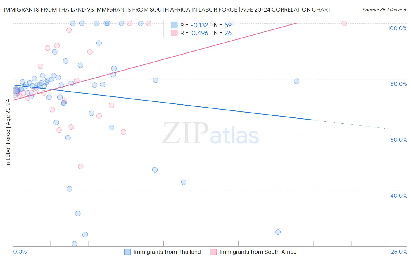 Immigrants from Thailand vs Immigrants from South Africa In Labor Force | Age 20-24