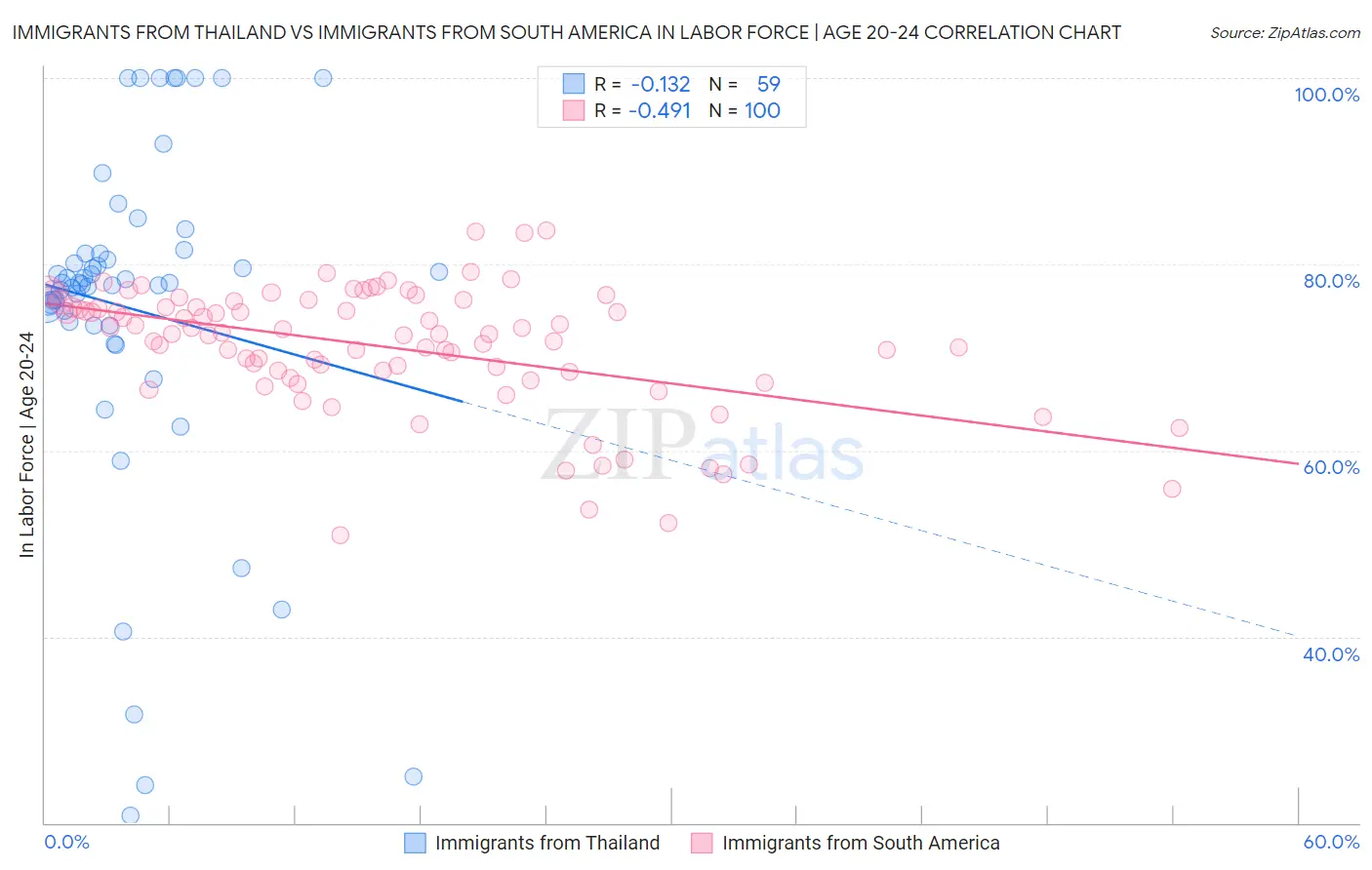 Immigrants from Thailand vs Immigrants from South America In Labor Force | Age 20-24