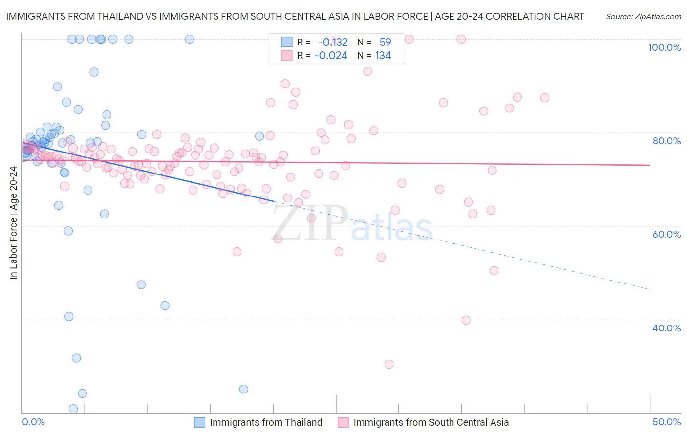 Immigrants from Thailand vs Immigrants from South Central Asia In Labor Force | Age 20-24