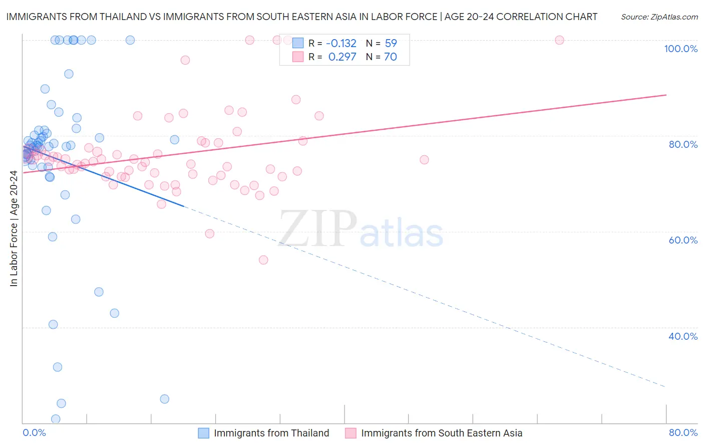 Immigrants from Thailand vs Immigrants from South Eastern Asia In Labor Force | Age 20-24