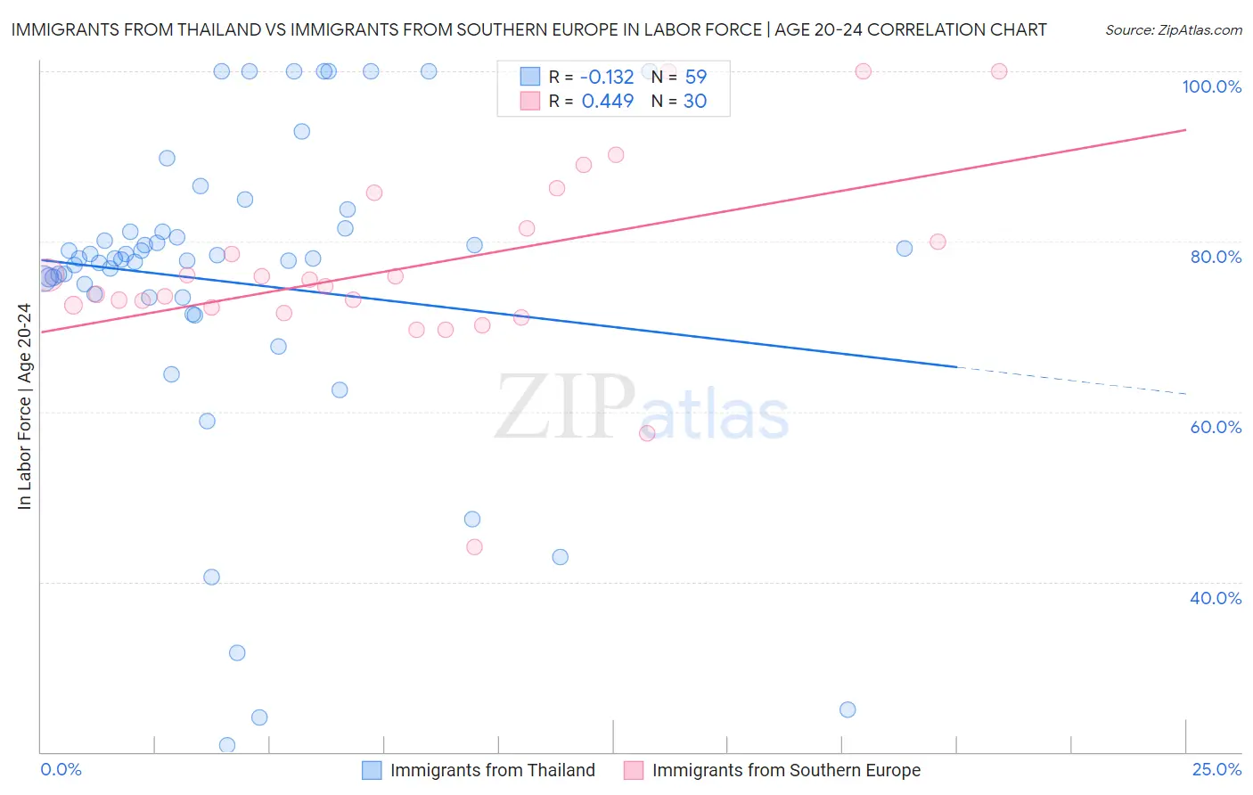 Immigrants from Thailand vs Immigrants from Southern Europe In Labor Force | Age 20-24