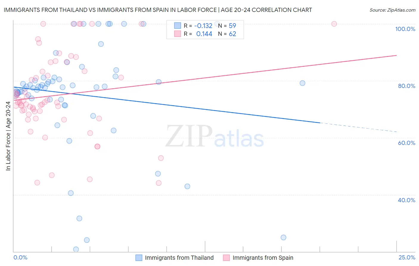Immigrants from Thailand vs Immigrants from Spain In Labor Force | Age 20-24