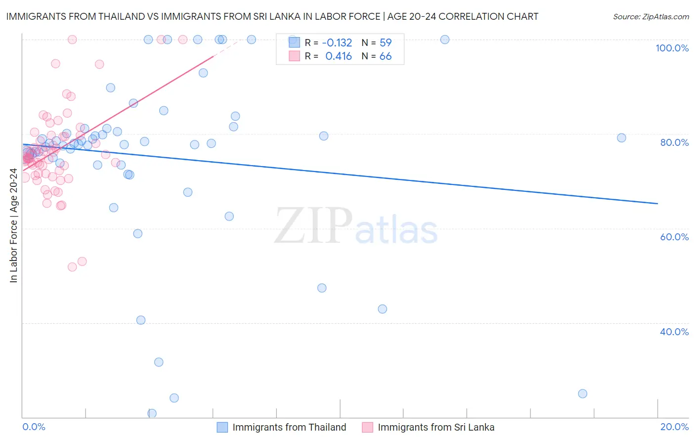 Immigrants from Thailand vs Immigrants from Sri Lanka In Labor Force | Age 20-24