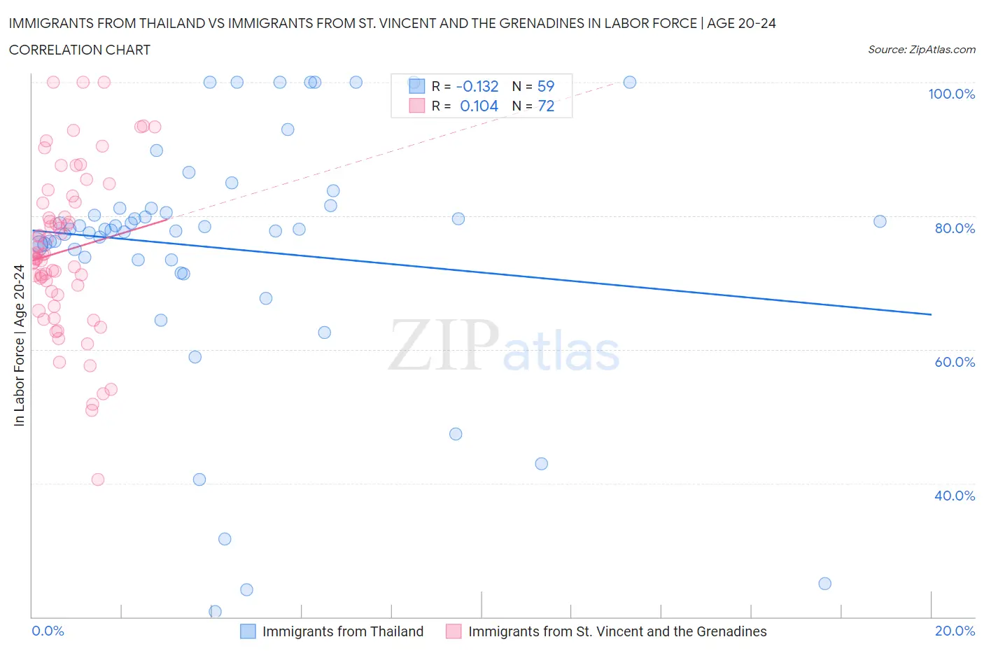 Immigrants from Thailand vs Immigrants from St. Vincent and the Grenadines In Labor Force | Age 20-24