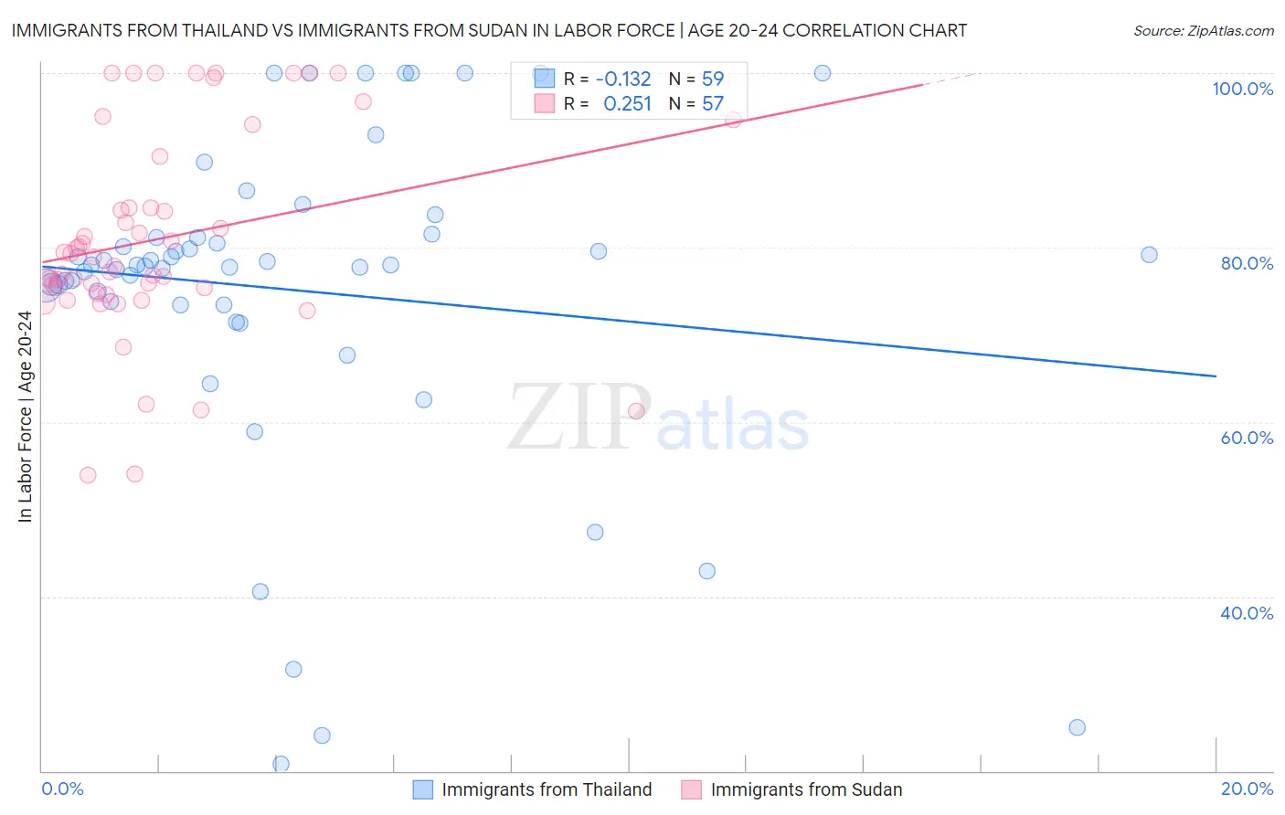 Immigrants from Thailand vs Immigrants from Sudan In Labor Force | Age 20-24