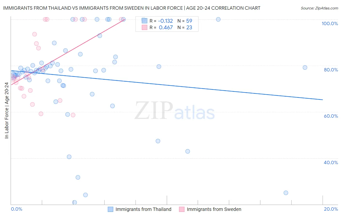 Immigrants from Thailand vs Immigrants from Sweden In Labor Force | Age 20-24