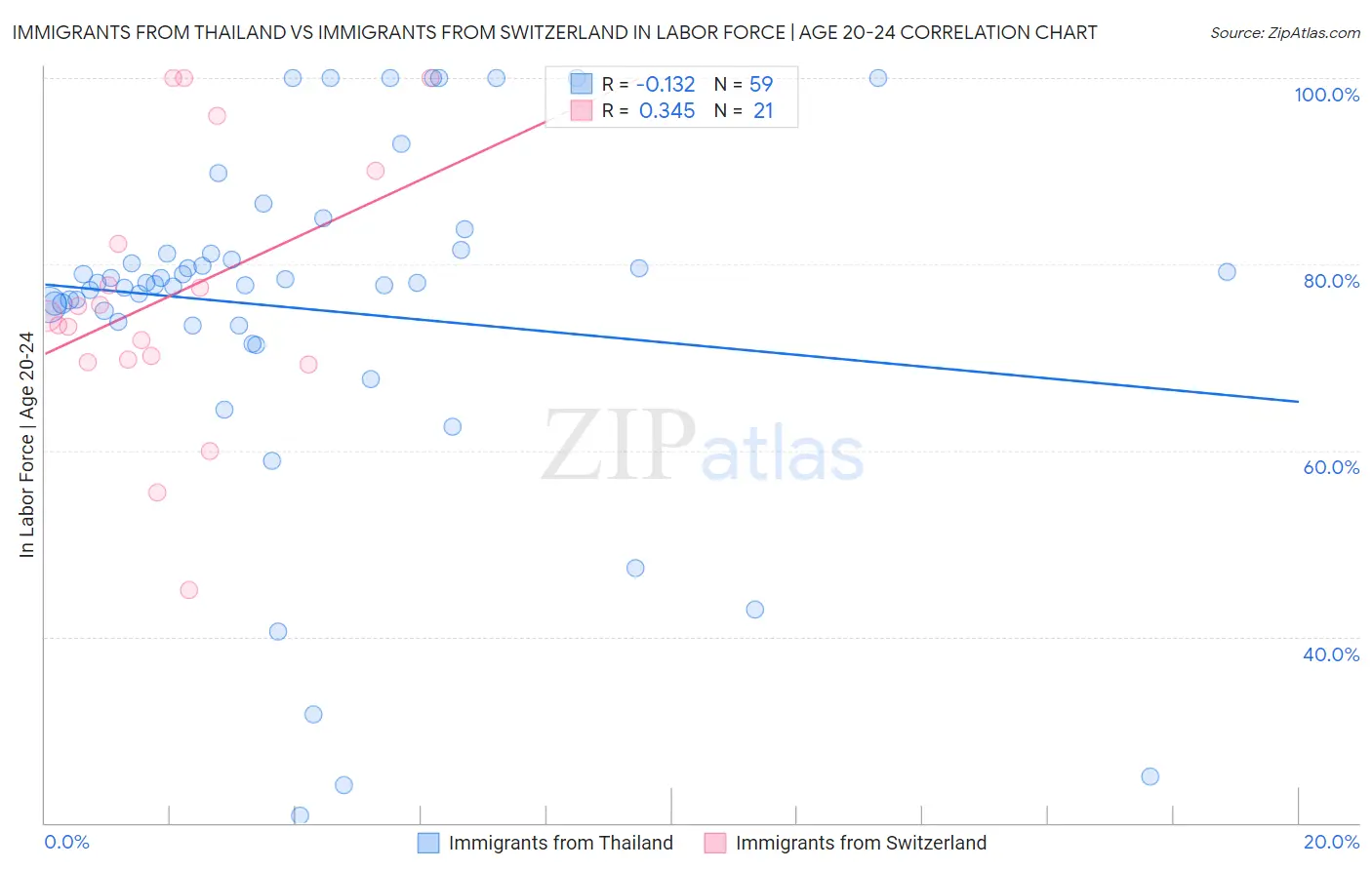 Immigrants from Thailand vs Immigrants from Switzerland In Labor Force | Age 20-24