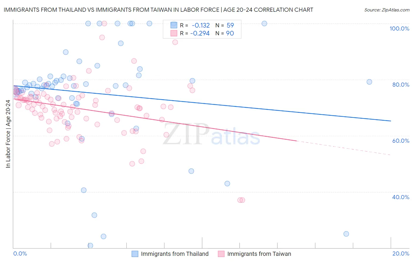 Immigrants from Thailand vs Immigrants from Taiwan In Labor Force | Age 20-24
