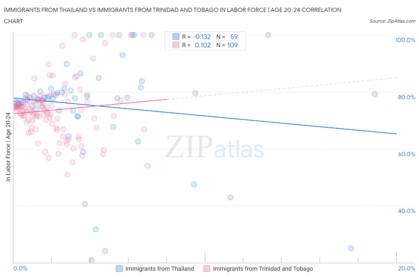 Immigrants from Thailand vs Immigrants from Trinidad and Tobago In Labor Force | Age 20-24