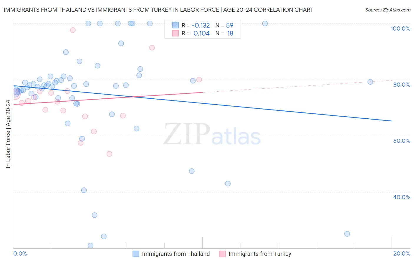 Immigrants from Thailand vs Immigrants from Turkey In Labor Force | Age 20-24