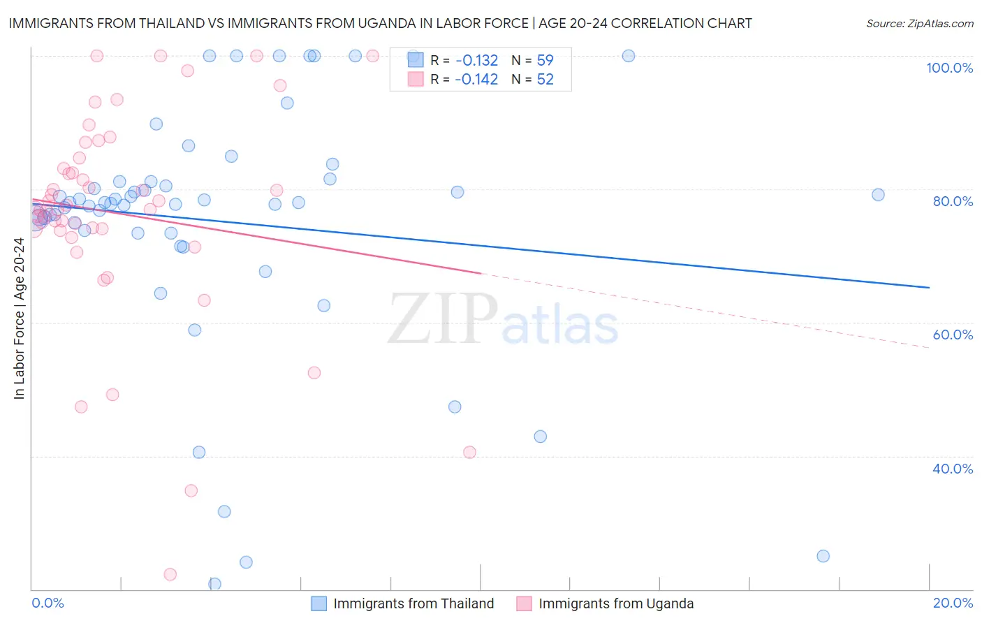 Immigrants from Thailand vs Immigrants from Uganda In Labor Force | Age 20-24
