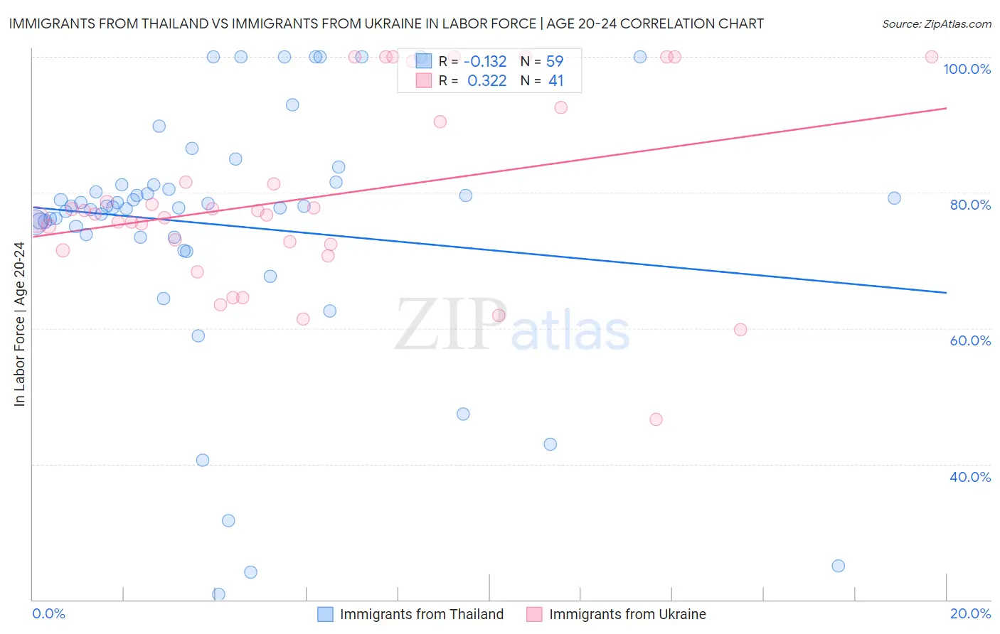 Immigrants from Thailand vs Immigrants from Ukraine In Labor Force | Age 20-24